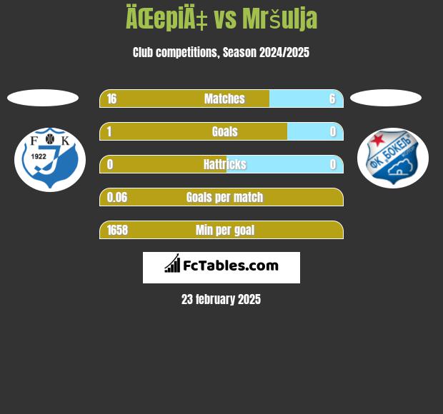 ÄŒepiÄ‡ vs Mršulja h2h player stats