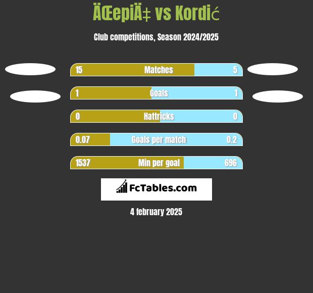 ÄŒepiÄ‡ vs Kordić h2h player stats