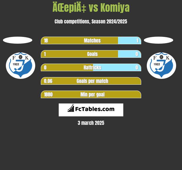 ÄŒepiÄ‡ vs Komiya h2h player stats