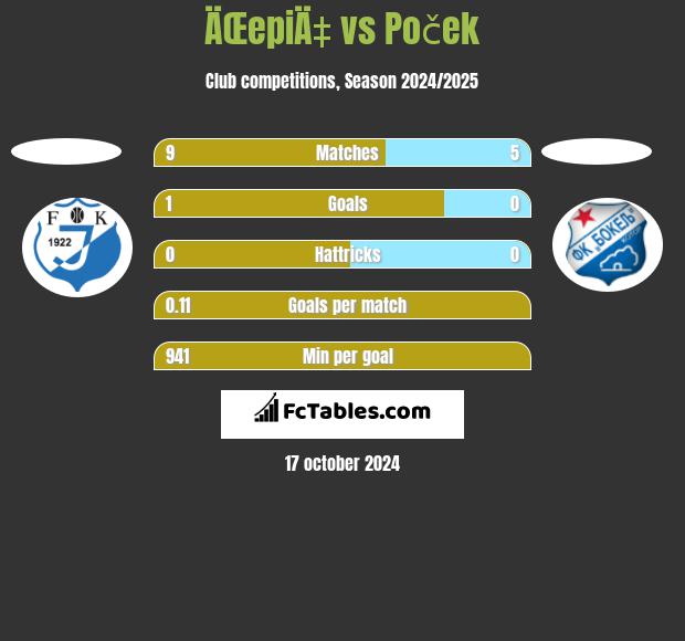 ÄŒepiÄ‡ vs Poček h2h player stats