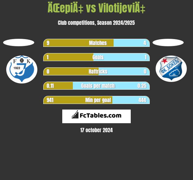 ÄŒepiÄ‡ vs VilotijeviÄ‡ h2h player stats