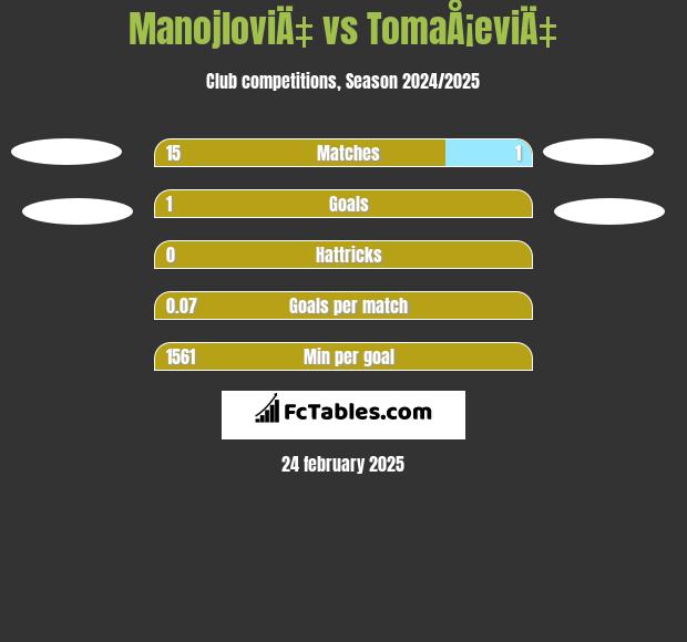 ManojloviÄ‡ vs TomaÅ¡eviÄ‡ h2h player stats