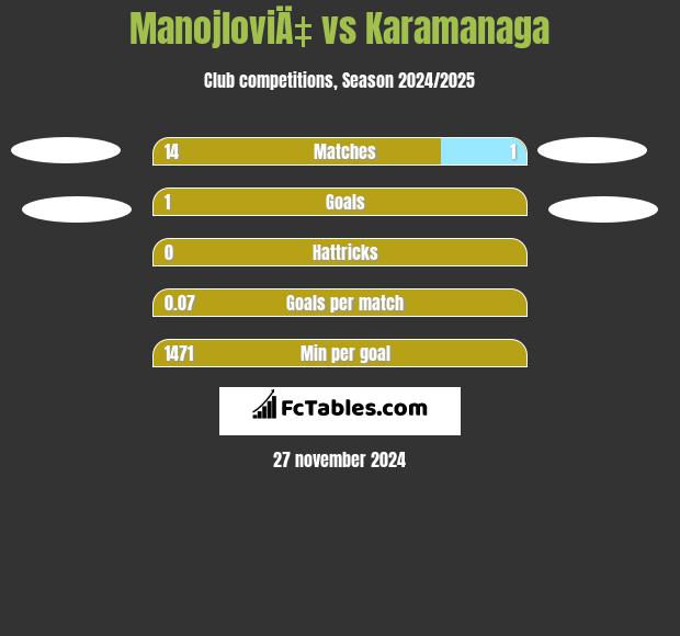 ManojloviÄ‡ vs Karamanaga h2h player stats