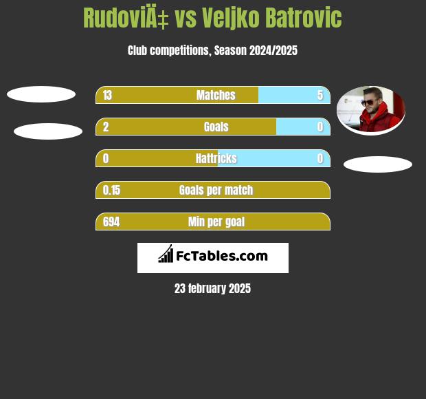 RudoviÄ‡ vs Veljko Batrovic h2h player stats