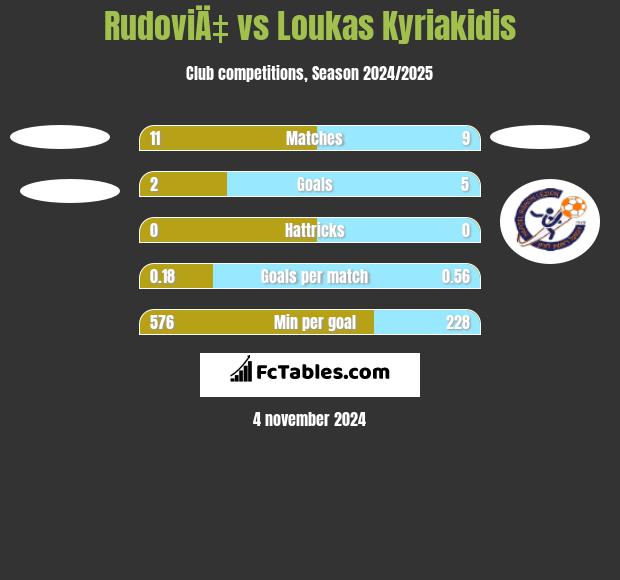 RudoviÄ‡ vs Loukas Kyriakidis h2h player stats