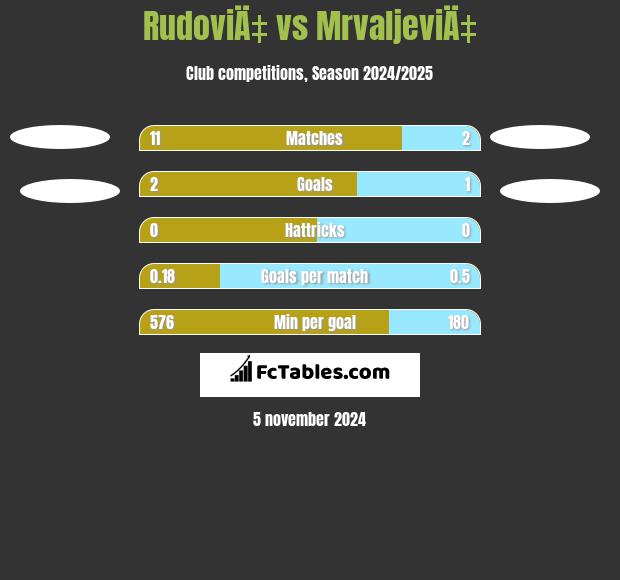 RudoviÄ‡ vs MrvaljeviÄ‡ h2h player stats