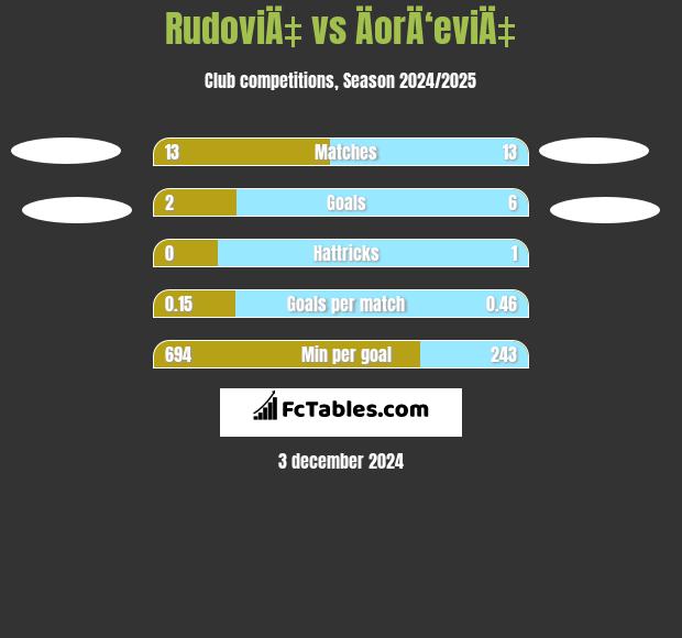 RudoviÄ‡ vs ÄorÄ‘eviÄ‡ h2h player stats