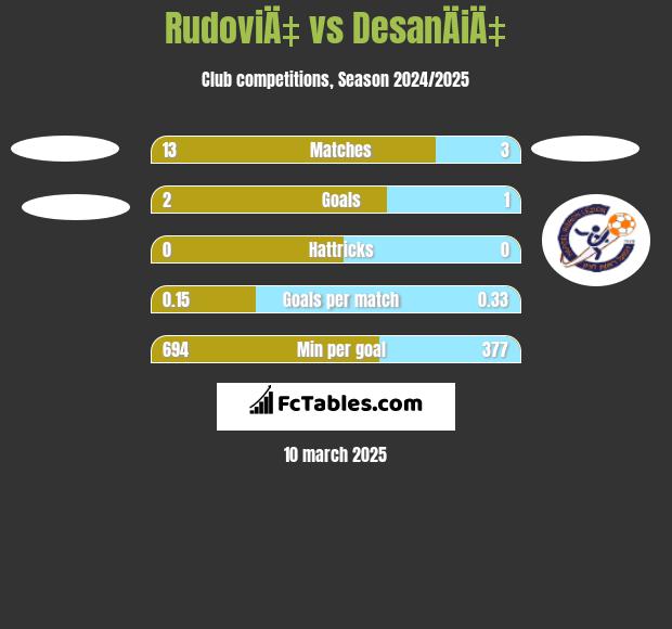 RudoviÄ‡ vs DesanÄiÄ‡ h2h player stats