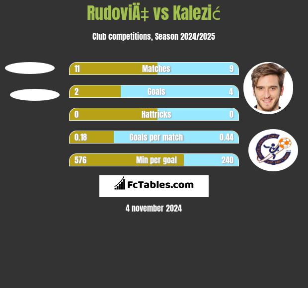 RudoviÄ‡ vs Kalezić h2h player stats