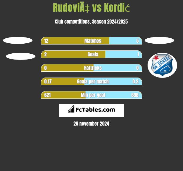 RudoviÄ‡ vs Kordić h2h player stats