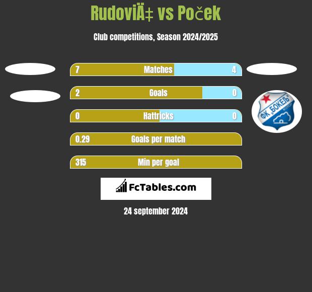 RudoviÄ‡ vs Poček h2h player stats