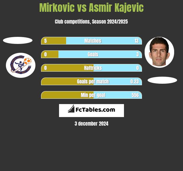 Mirkovic vs Asmir Kajevic h2h player stats