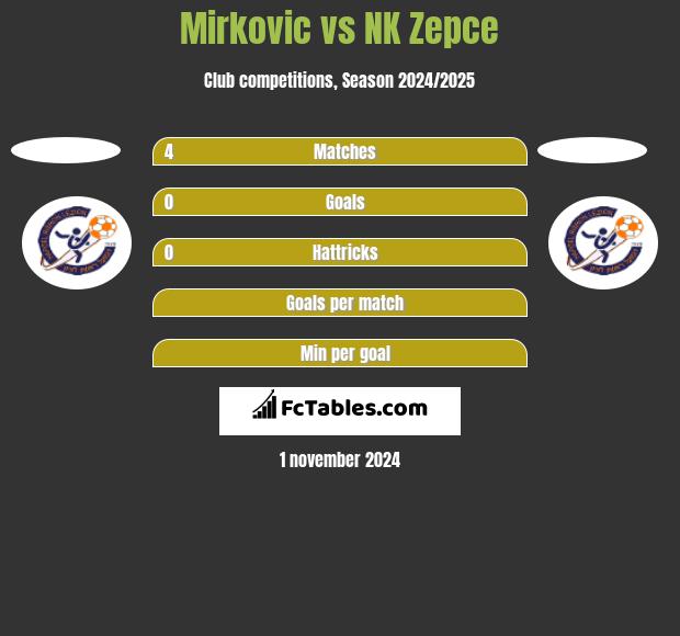 Mirkovic vs NK Zepce h2h player stats