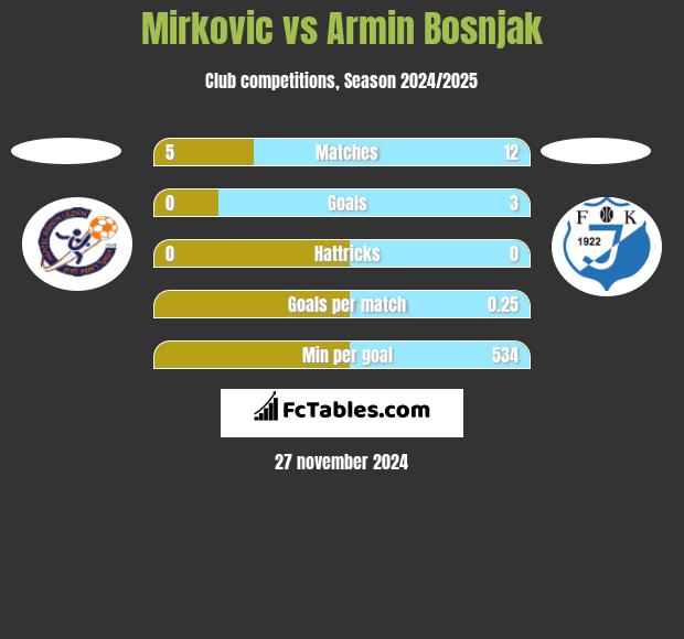 Mirkovic vs Armin Bosnjak h2h player stats