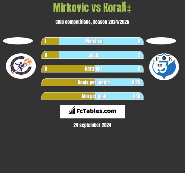 Mirkovic vs KoraÄ‡ h2h player stats