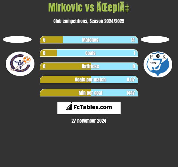 Mirkovic vs ÄŒepiÄ‡ h2h player stats