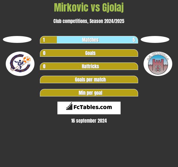 Mirkovic vs Gjolaj h2h player stats