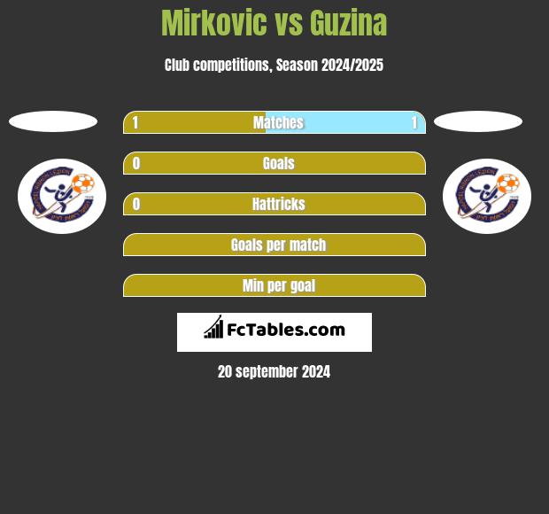 Mirkovic vs Guzina h2h player stats