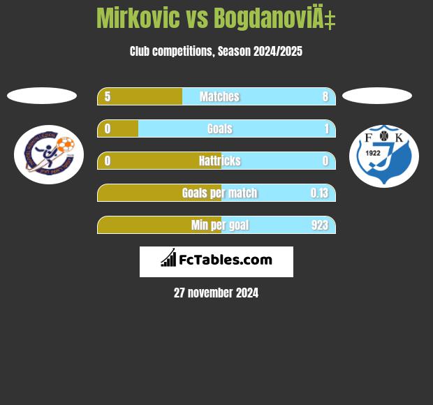 Mirkovic vs BogdanoviÄ‡ h2h player stats