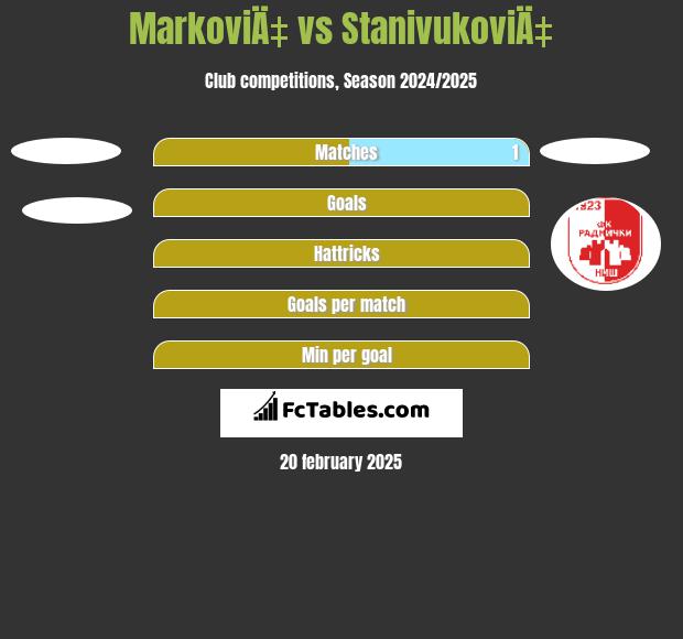 MarkoviÄ‡ vs StanivukoviÄ‡ h2h player stats