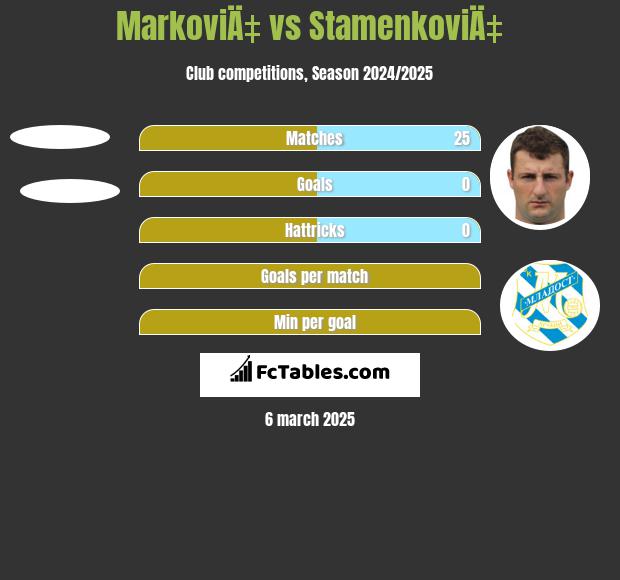 MarkoviÄ‡ vs StamenkoviÄ‡ h2h player stats