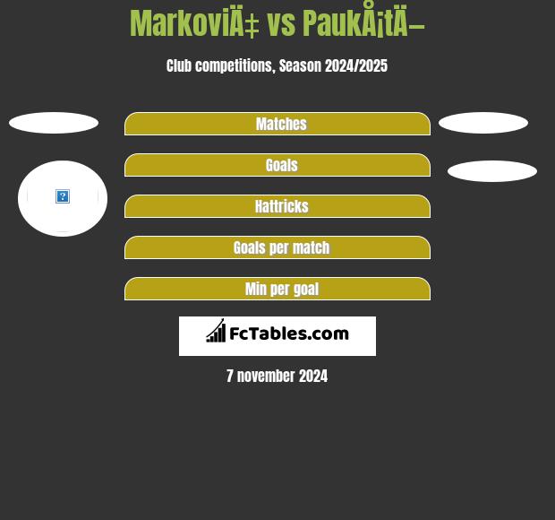 MarkoviÄ‡ vs PaukÅ¡tÄ— h2h player stats