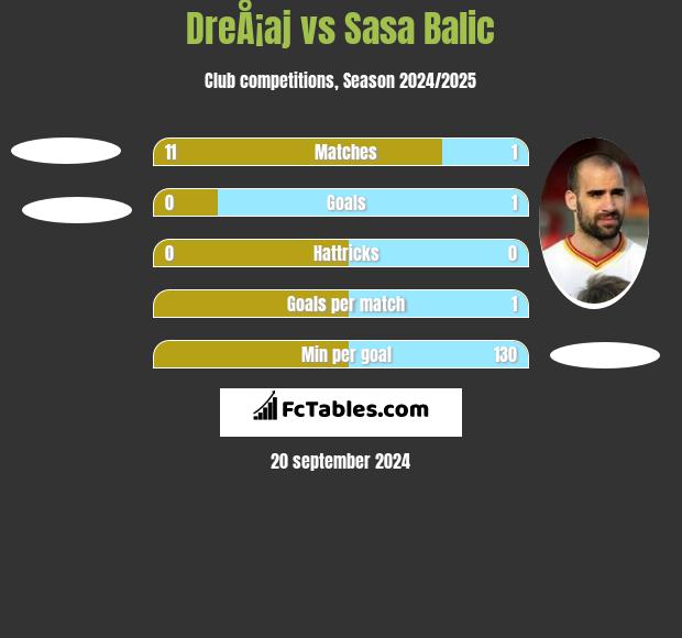 DreÅ¡aj vs Sasa Balic h2h player stats