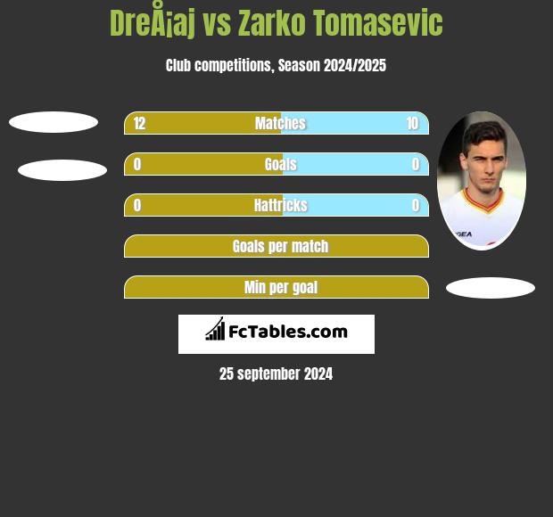 DreÅ¡aj vs Zarko Tomasevic h2h player stats