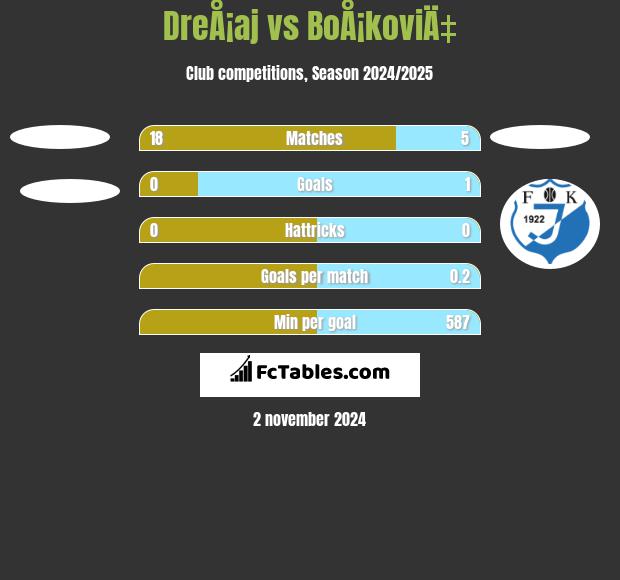 DreÅ¡aj vs BoÅ¡koviÄ‡ h2h player stats