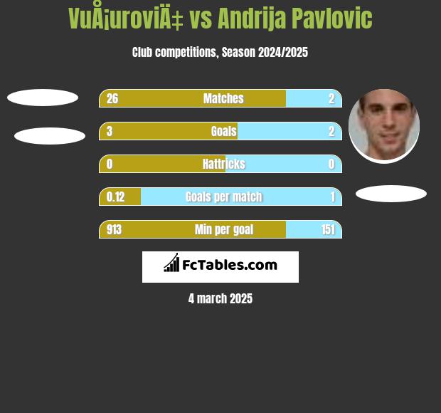 VuÅ¡uroviÄ‡ vs Andrija Pavlovic h2h player stats