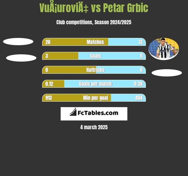 VuÅ¡uroviÄ‡ vs Petar Grbić h2h player stats