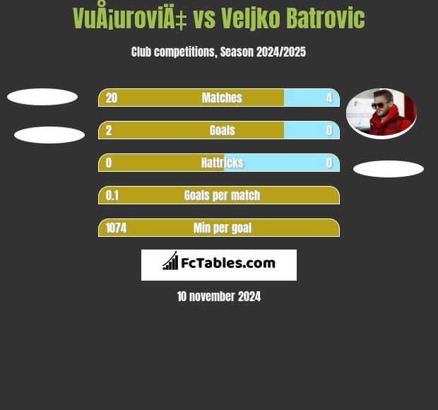 VuÅ¡uroviÄ‡ vs Veljko Batrovic h2h player stats