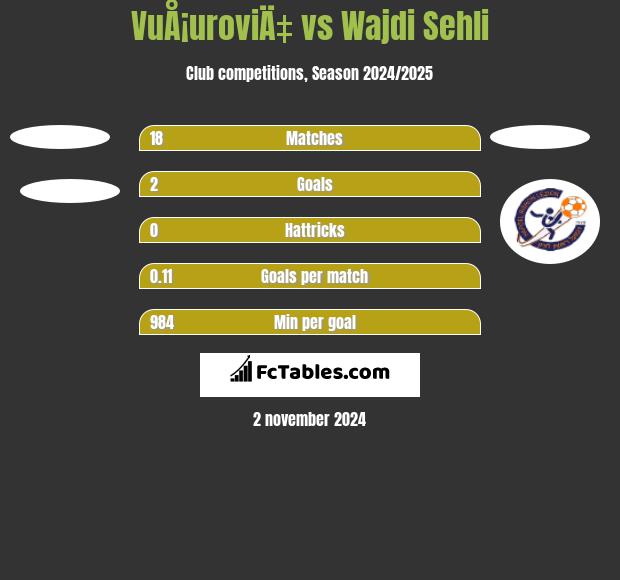 VuÅ¡uroviÄ‡ vs Wajdi Sehli h2h player stats