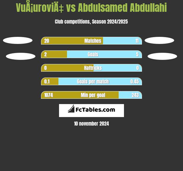 VuÅ¡uroviÄ‡ vs Abdulsamed Abdullahi h2h player stats