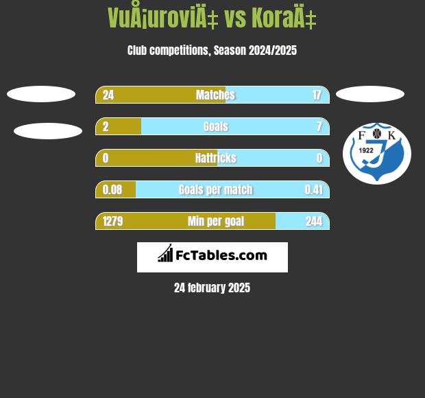 VuÅ¡uroviÄ‡ vs KoraÄ‡ h2h player stats