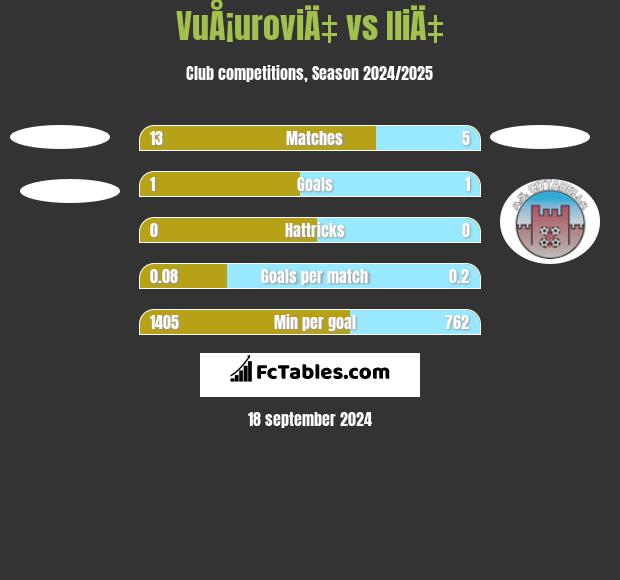 VuÅ¡uroviÄ‡ vs IliÄ‡ h2h player stats