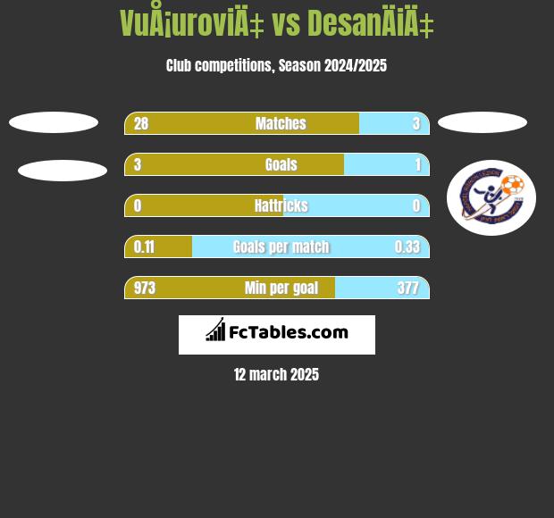 VuÅ¡uroviÄ‡ vs DesanÄiÄ‡ h2h player stats