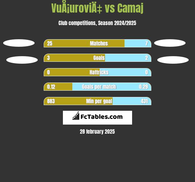 VuÅ¡uroviÄ‡ vs Camaj h2h player stats