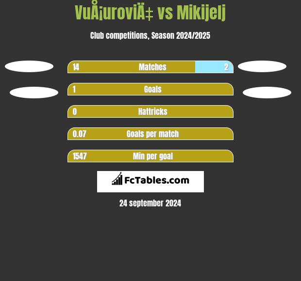 VuÅ¡uroviÄ‡ vs Mikijelj h2h player stats