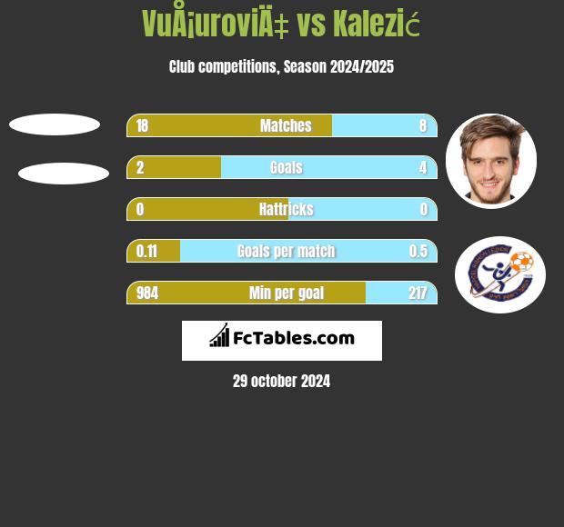 VuÅ¡uroviÄ‡ vs Kalezić h2h player stats