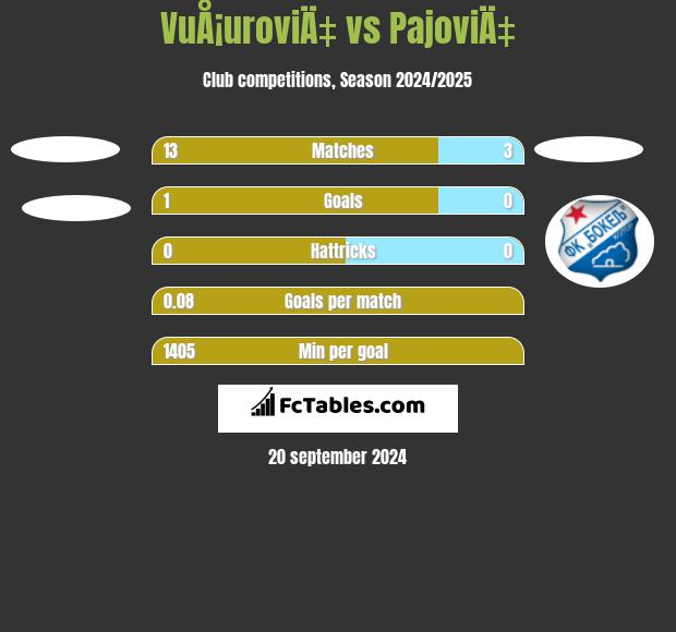 VuÅ¡uroviÄ‡ vs PajoviÄ‡ h2h player stats