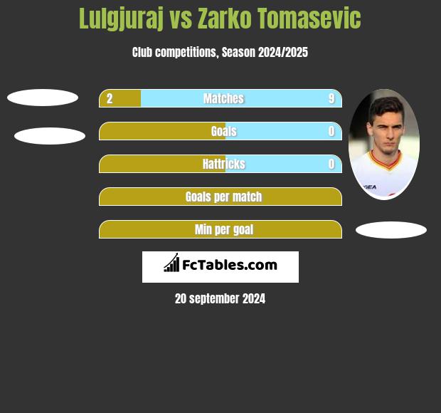 Lulgjuraj vs Zarko Tomasevic h2h player stats