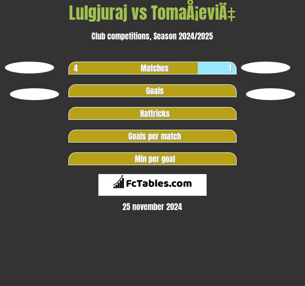 Lulgjuraj vs TomaÅ¡eviÄ‡ h2h player stats