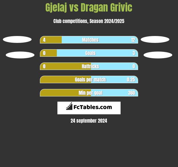 Gjelaj vs Dragan Grivic h2h player stats