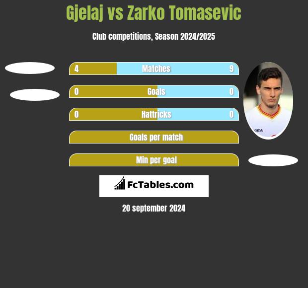 Gjelaj vs Zarko Tomasevic h2h player stats