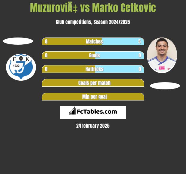 MuzuroviÄ‡ vs Marko Cetković h2h player stats