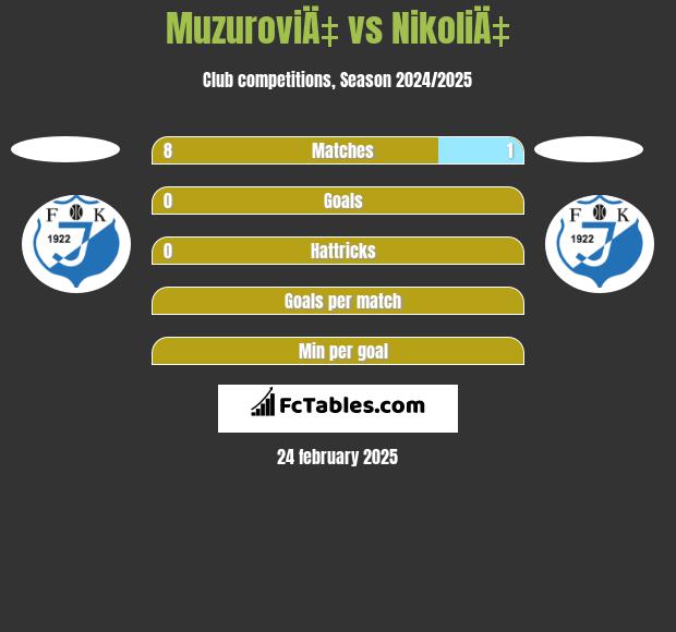 MuzuroviÄ‡ vs NikoliÄ‡ h2h player stats