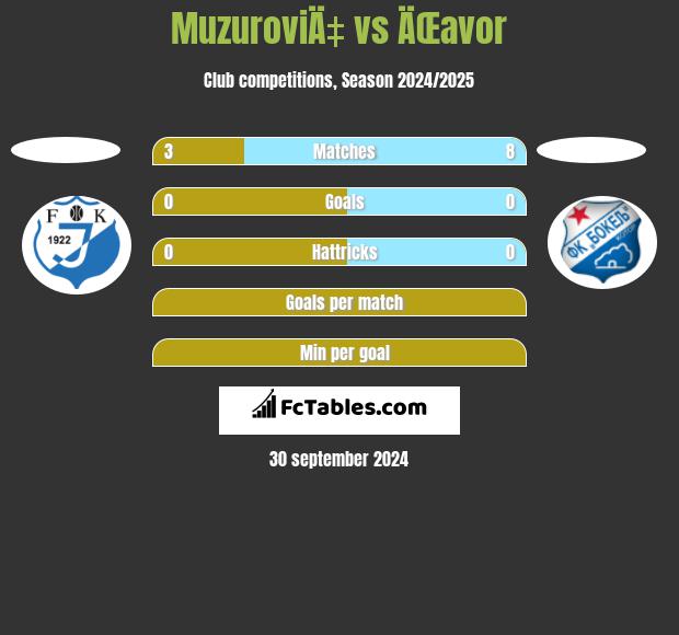 MuzuroviÄ‡ vs ÄŒavor h2h player stats