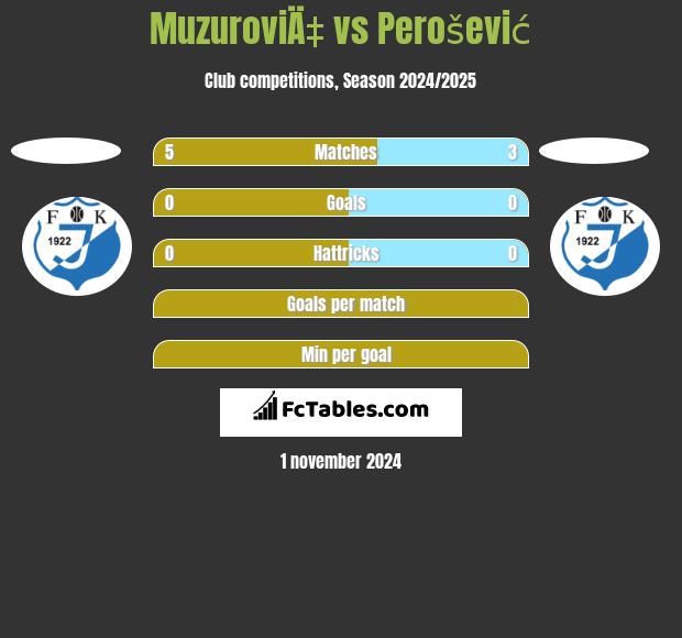 MuzuroviÄ‡ vs Perošević h2h player stats