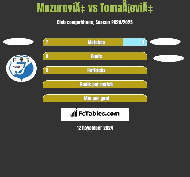 MuzuroviÄ‡ vs TomaÅ¡eviÄ‡ h2h player stats